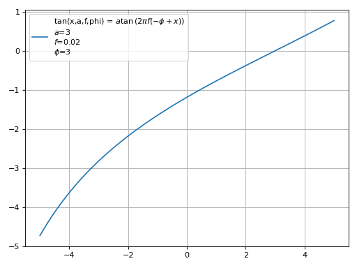 ../_images/smpl-functions-tan-1.png